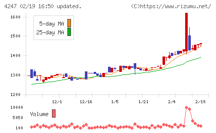 ポバール興業チャート