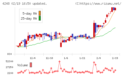 竹本容器チャート