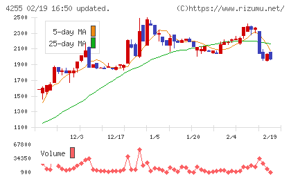 ＴＨＥＣＯＯチャート