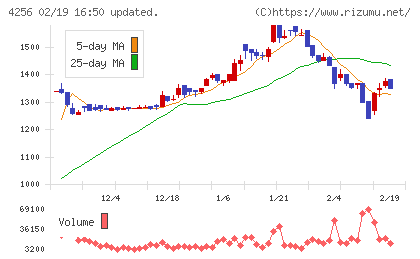サインドチャート