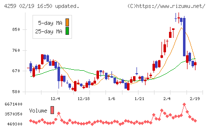 エクサウィザーズチャート