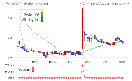 ハイブリッドテクノロジーズチャート