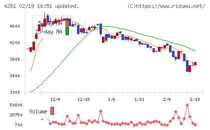 アジアクエストチャート
