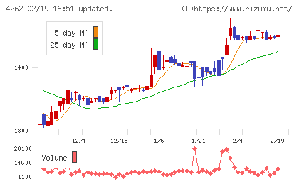 ニフティライフスタイルチャート