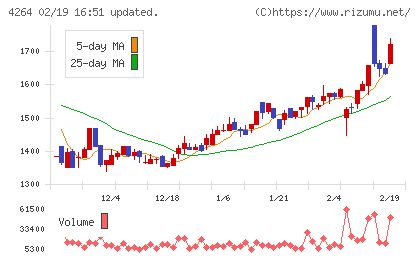 セキュアチャート