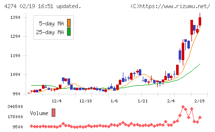 細谷火工チャート