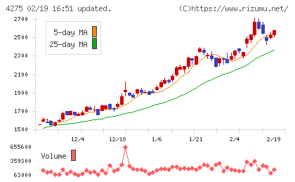 カーリットチャート