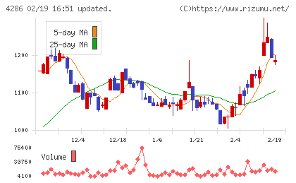 ＣＬホールディングスチャート
