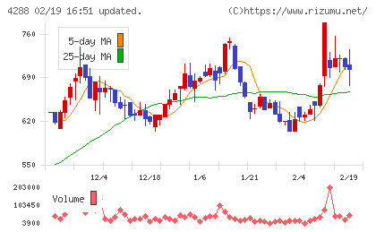 アズジェントチャート