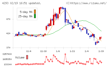 セプテーニ・ホールディングスチャート