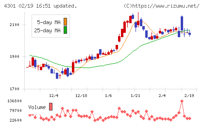 アミューズチャート