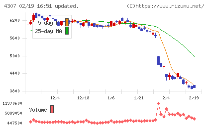 野村総合研究所チャート