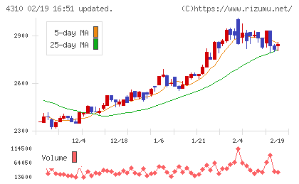 ドリームインキュベータチャート