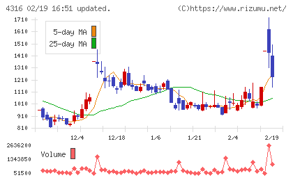 ビーマップチャート