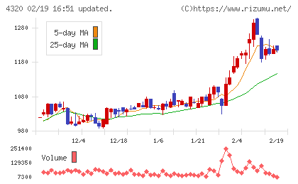 ＣＥホールディングスチャート