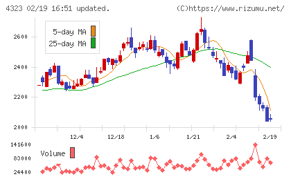 日本システム技術チャート