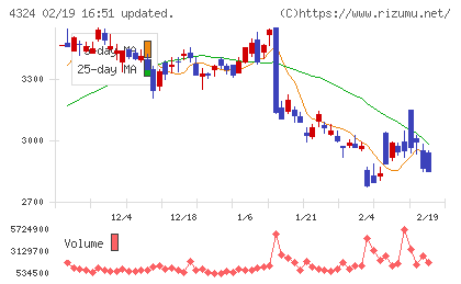 電通グループチャート