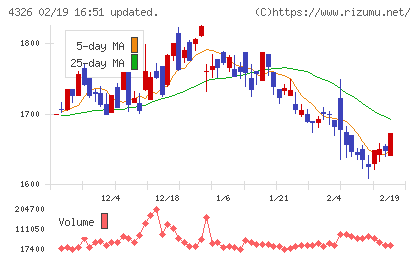 インテージホールディングスチャート