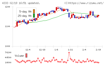 東邦システムサイエンスチャート