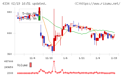 ユークスチャート