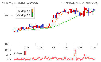 ＩＰＳホールディングスチャート