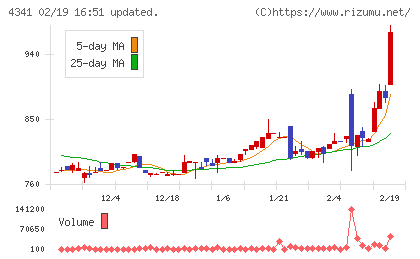 西菱電機チャート