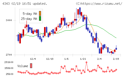 イオンファンタジーチャート