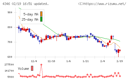 ネクシィーズグループチャート