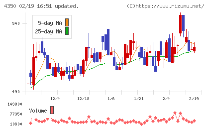 メディカルシステムネットワークチャート