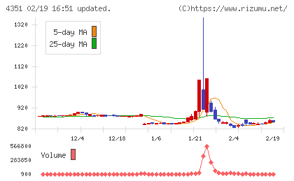 山田再生系債権回収総合事務所チャート