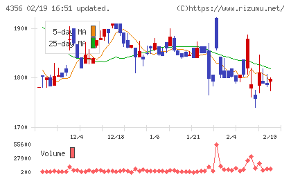 応用技術チャート