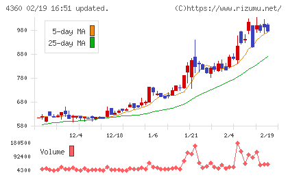 マナック・ケミカル・パートナーズチャート