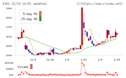 川口化学工業チャート