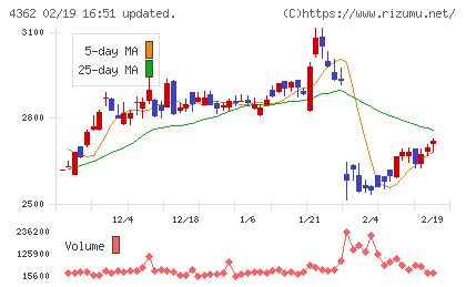 日本精化チャート