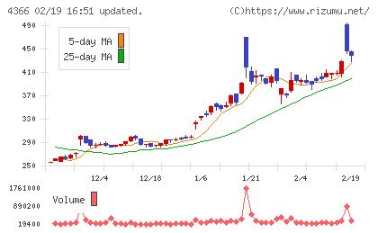 ダイトーケミックスチャート