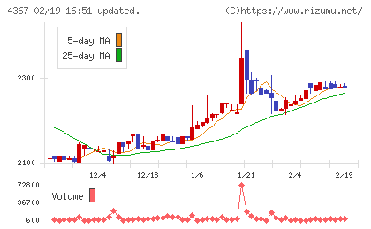 広栄化学チャート