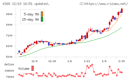 扶桑化学工業チャート