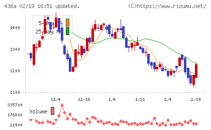 サイバーソリューションズチャート