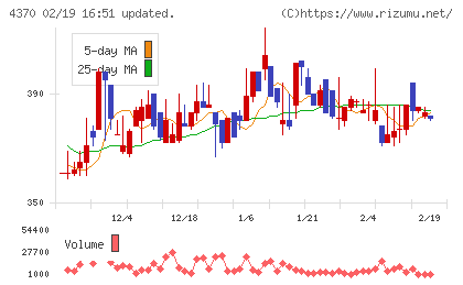 モビルスチャート