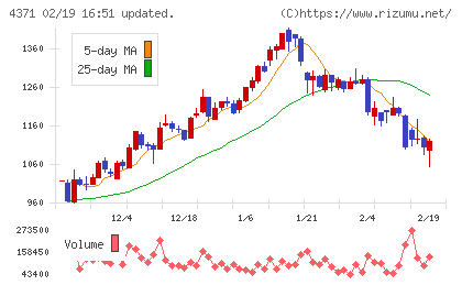 コアコンセプト・テクノロジーチャート
