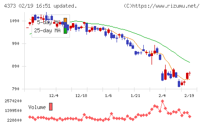 シンプレクス・ホールディングスチャート