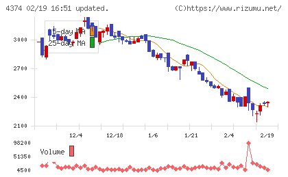 ＲＯＢＯＴ　ＰＡＹＭＥＮＴチャート