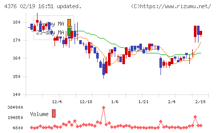 くふうカンパニーホールディングスチャート