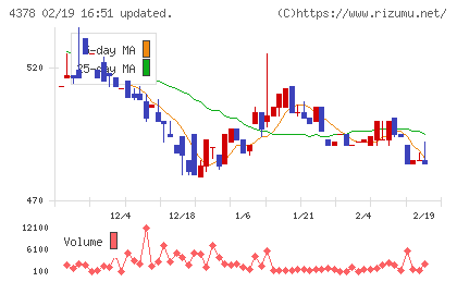 ＣＩＮＣチャート