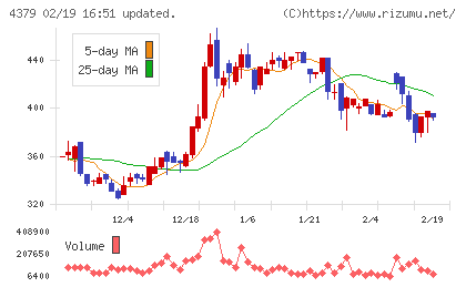 Photosynthチャート