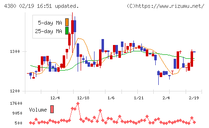 Ｍマートチャート