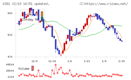 ビープラッツチャート
