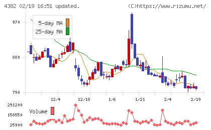 ＨＥＲＯＺチャート