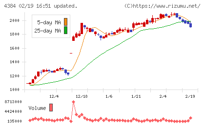 ラクスルチャート