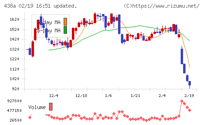 インフキュリオンチャート